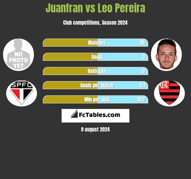 Juanfran vs Leo Pereira h2h player stats