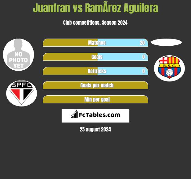 Juanfran vs RamÃ­rez Aguilera h2h player stats