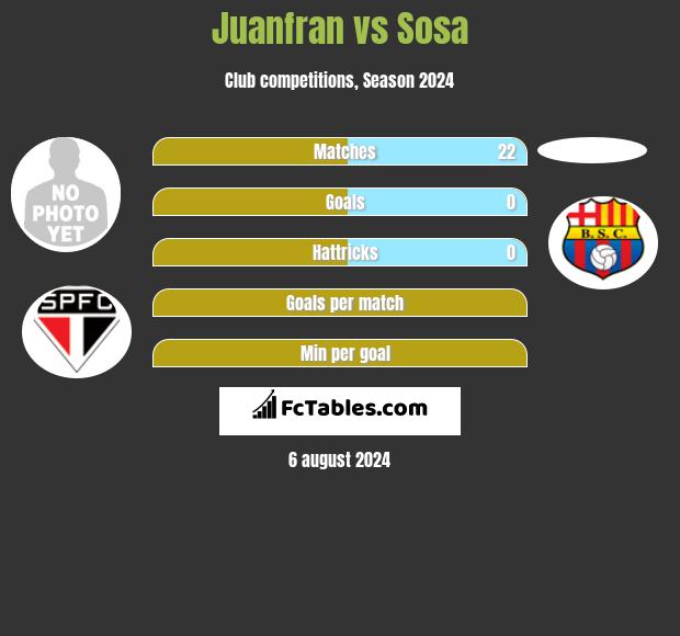 Juanfran vs Sosa h2h player stats