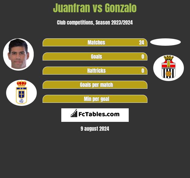 Juanfran vs Gonzalo h2h player stats