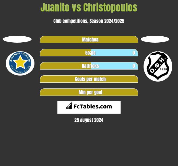 Juanito vs Christopoulos h2h player stats