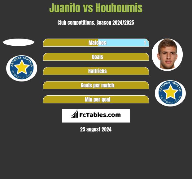 Juanito vs Houhoumis h2h player stats