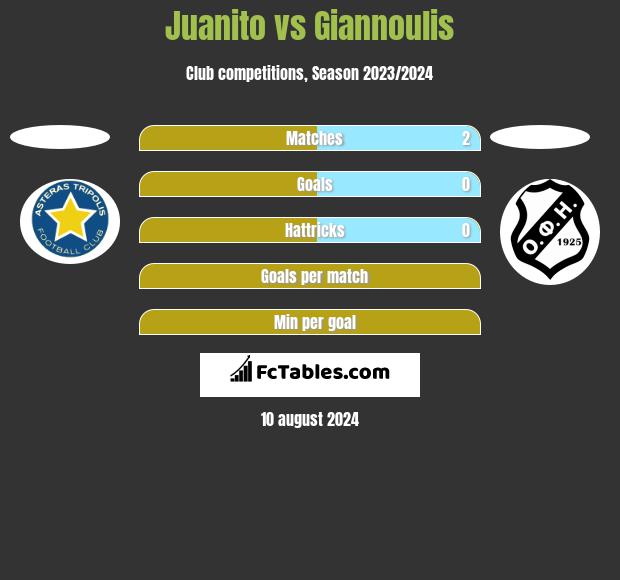 Juanito vs Giannoulis h2h player stats