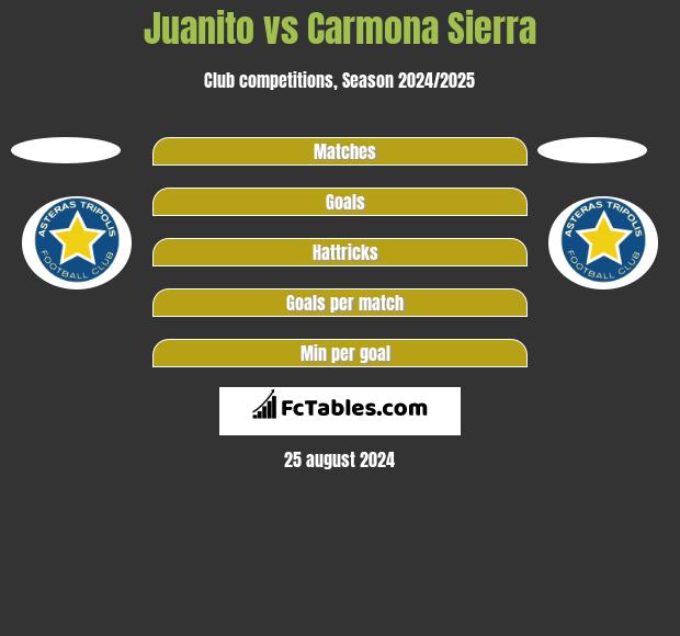 Juanito vs Carmona Sierra h2h player stats