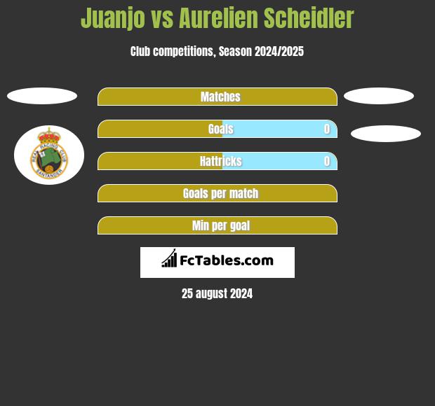 Juanjo vs Aurelien Scheidler h2h player stats