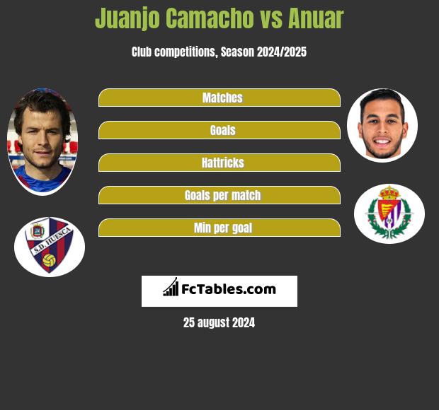 Juanjo Camacho vs Anuar h2h player stats