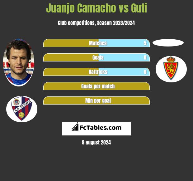 Juanjo Camacho vs Guti h2h player stats