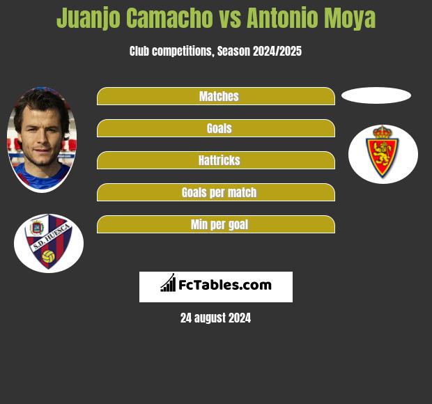 Juanjo Camacho vs Antonio Moya h2h player stats