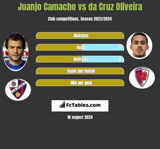 Juanjo Camacho vs da Cruz Oliveira h2h player stats