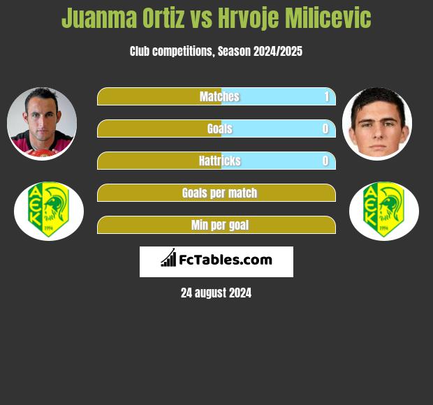 Juanma Ortiz vs Hrvoje Milicevic h2h player stats