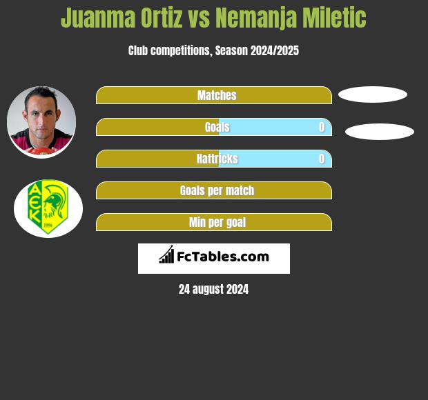 Juanma Ortiz vs Nemanja Miletic h2h player stats