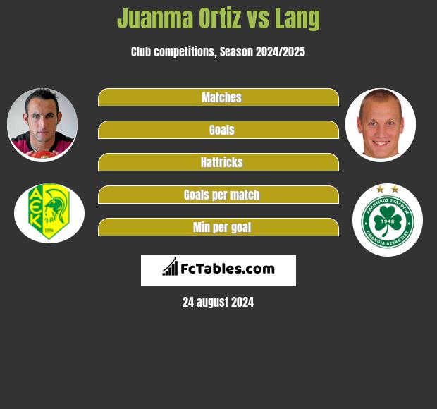 Juanma Ortiz vs Lang h2h player stats