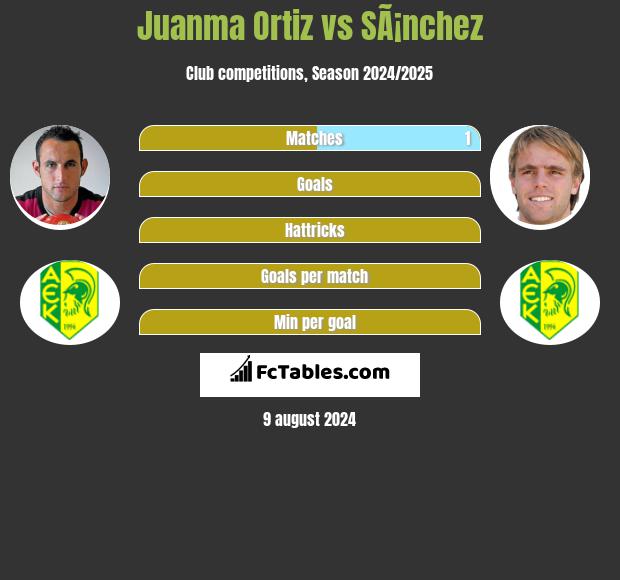 Juanma Ortiz vs SÃ¡nchez h2h player stats