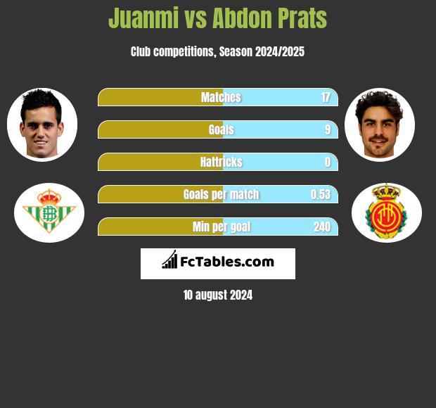 Juanmi vs Abdon Prats h2h player stats