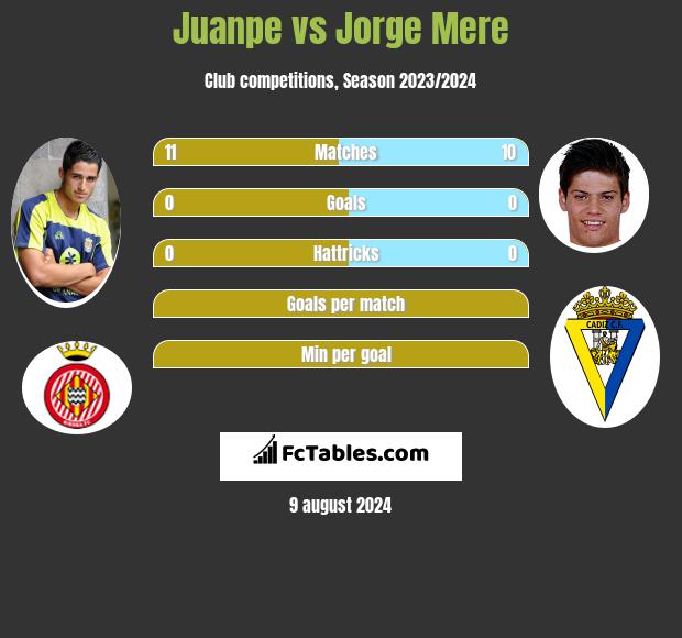 Juanpe vs Jorge Mere h2h player stats