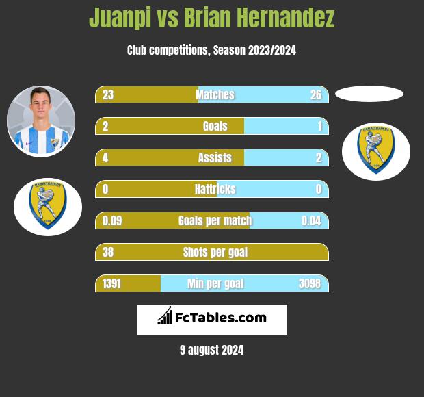 Juanpi vs Brian Hernandez h2h player stats