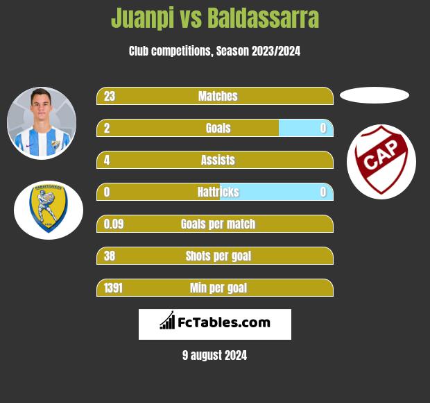 Juanpi vs Baldassarra h2h player stats