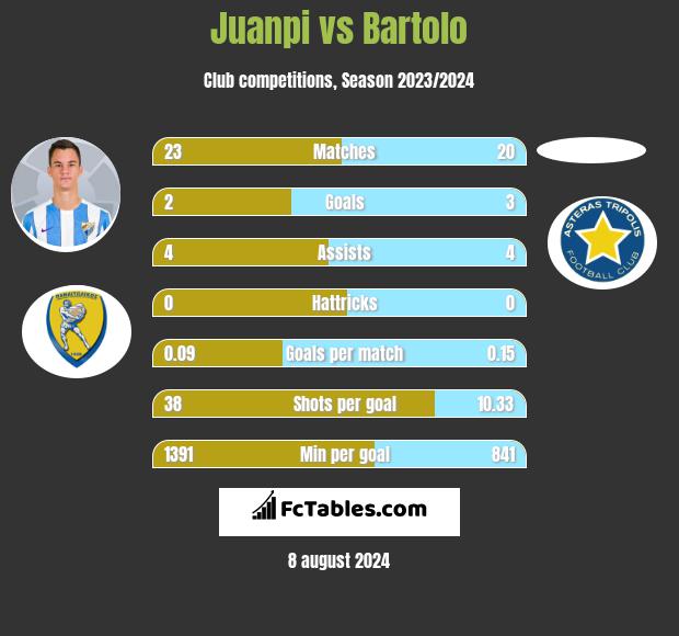 Juanpi vs Bartolo h2h player stats