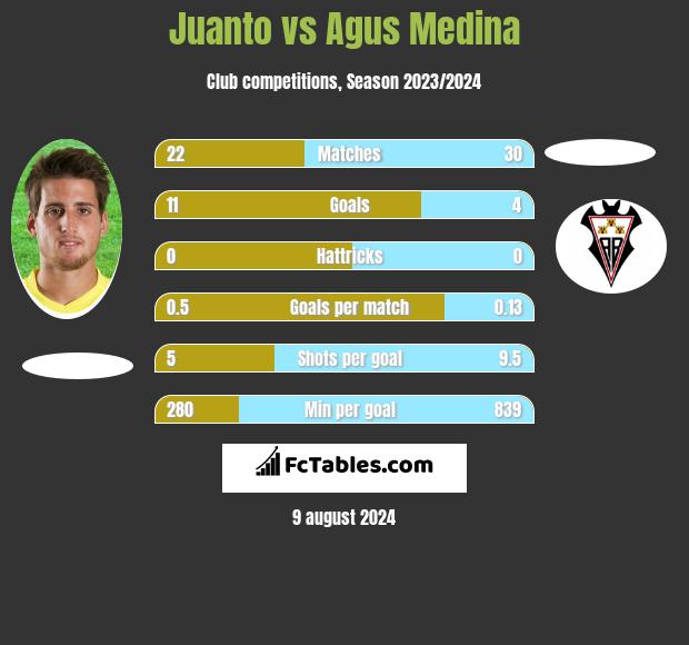 Juanto vs Agus Medina h2h player stats