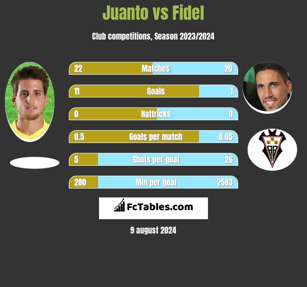 Juanto vs Fidel h2h player stats