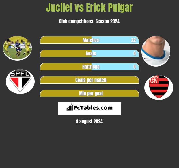 Jucilei vs Erick Pulgar h2h player stats