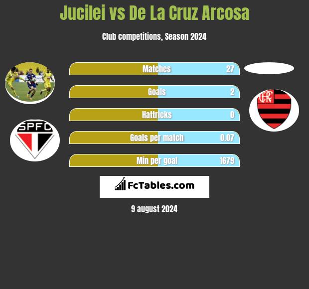 Jucilei vs De La Cruz Arcosa h2h player stats