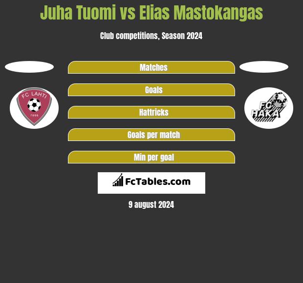 Juha Tuomi vs Elias Mastokangas h2h player stats