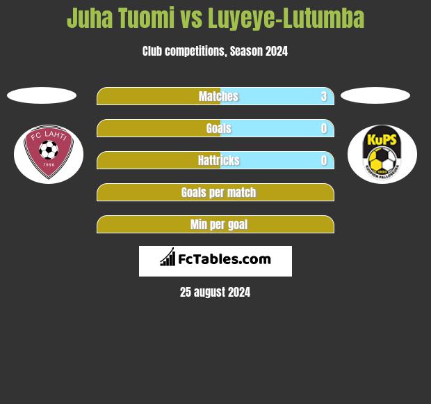 Juha Tuomi vs Luyeye-Lutumba h2h player stats