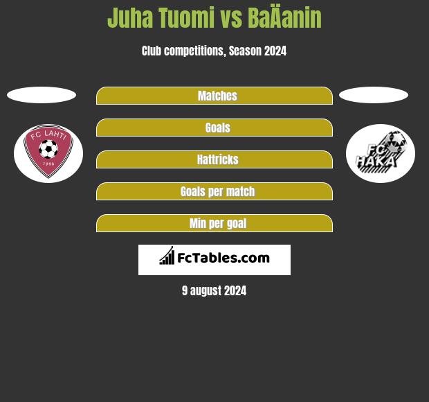 Juha Tuomi vs BaÄanin h2h player stats