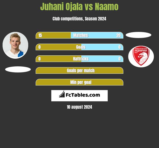 Juhani Ojala vs Naamo h2h player stats