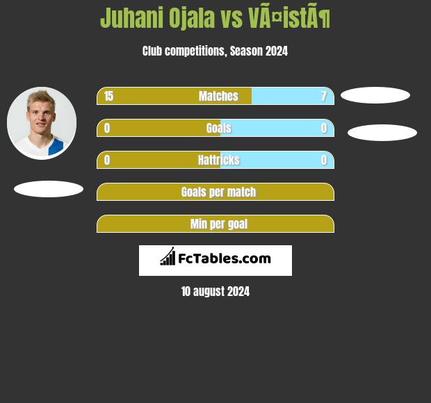 Juhani Ojala vs VÃ¤istÃ¶ h2h player stats