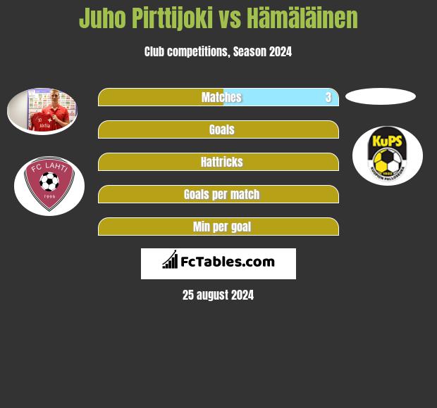 Juho Pirttijoki vs Hämäläinen h2h player stats