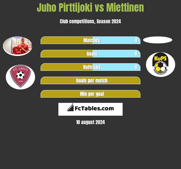 Juho Pirttijoki vs Miettinen h2h player stats