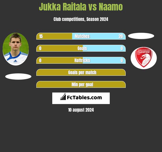 Jukka Raitala vs Naamo h2h player stats