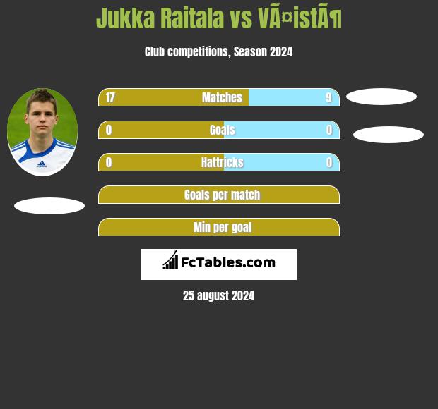 Jukka Raitala vs VÃ¤istÃ¶ h2h player stats