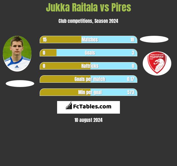 Jukka Raitala vs Pires h2h player stats