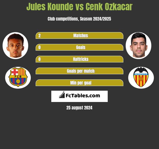 Jules Kounde vs Cenk Ozkacar h2h player stats