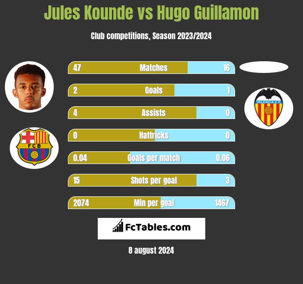 Jules Kounde vs Hugo Guillamon h2h player stats