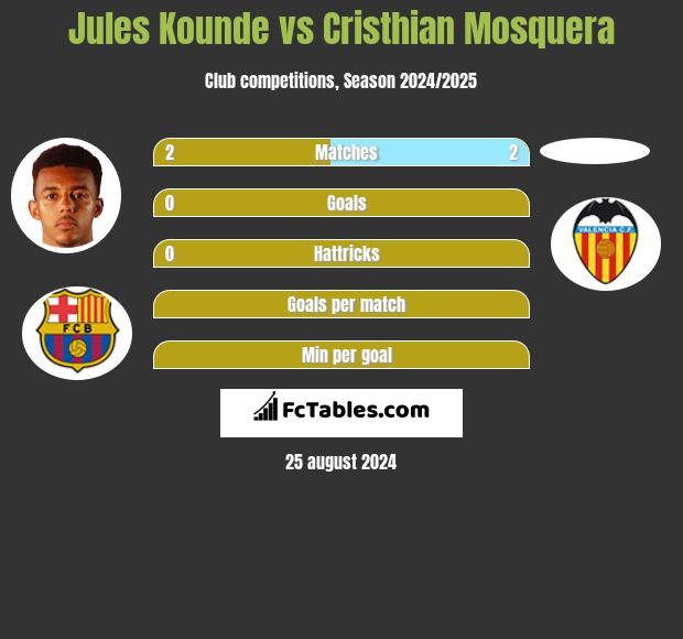 Jules Kounde vs Cristhian Mosquera h2h player stats