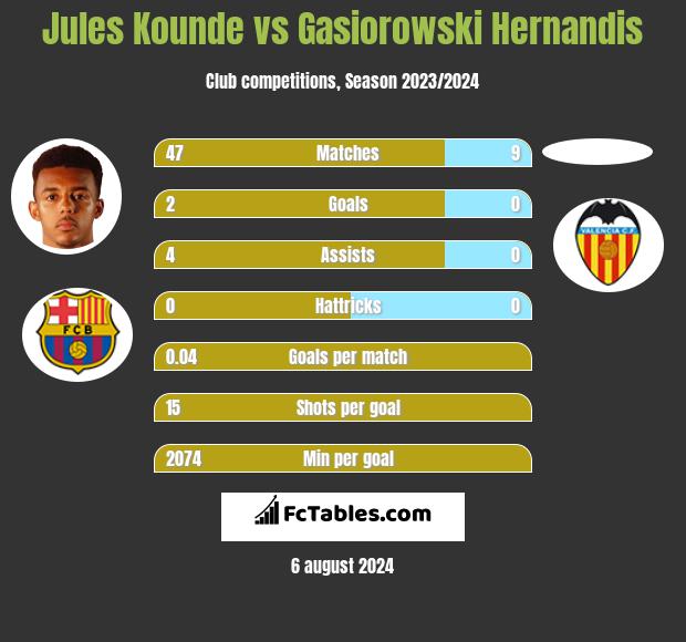 Jules Kounde vs Gasiorowski Hernandis h2h player stats