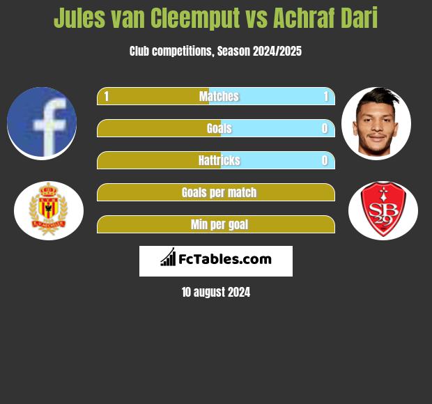 Jules van Cleemput vs Achraf Dari h2h player stats