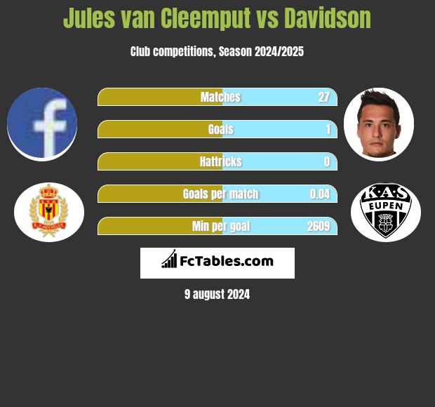 Jules van Cleemput vs Davidson h2h player stats