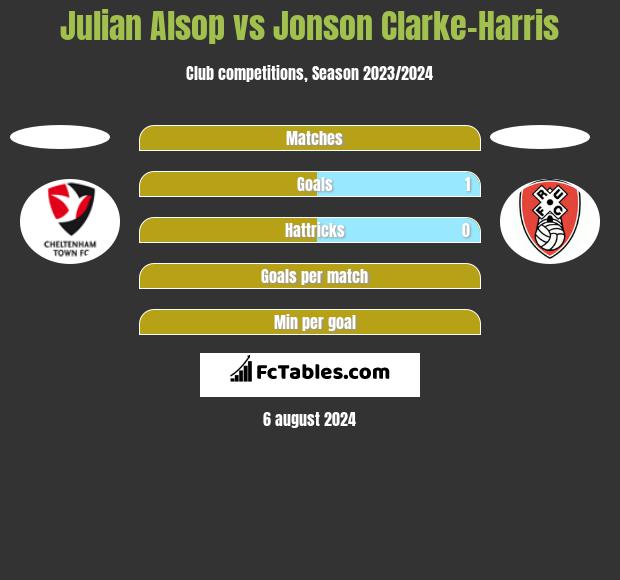 Julian Alsop vs Jonson Clarke-Harris h2h player stats