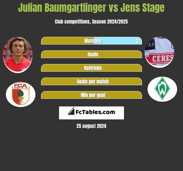 Julian Baumgartlinger vs Jens Stage h2h player stats