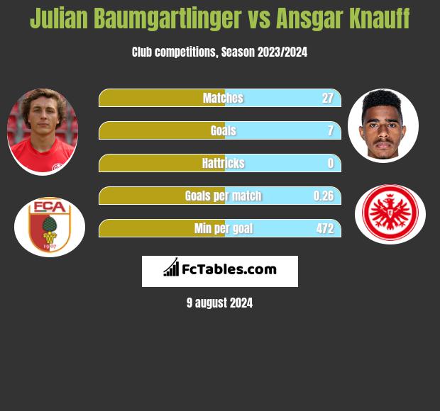 Julian Baumgartlinger vs Ansgar Knauff h2h player stats