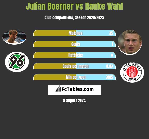 Julian Boerner vs Hauke Wahl h2h player stats