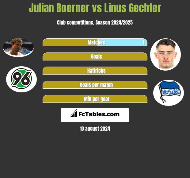 Julian Boerner vs Linus Gechter h2h player stats