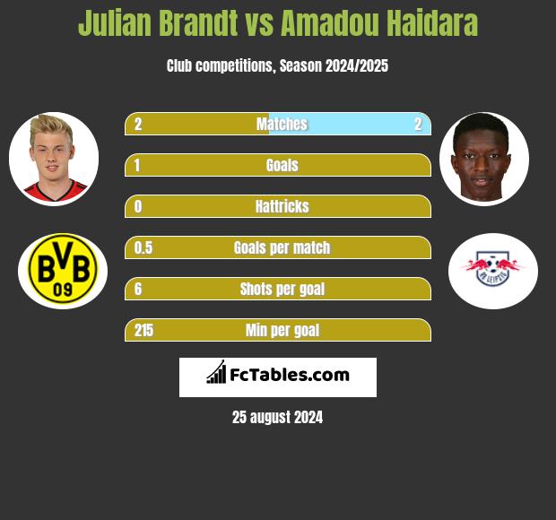 Julian Brandt vs Amadou Haidara h2h player stats