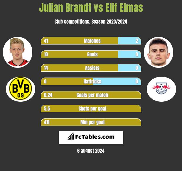 Julian Brandt vs Elif Elmas h2h player stats