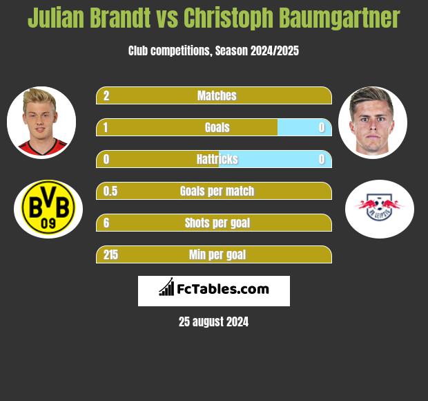 Julian Brandt vs Christoph Baumgartner h2h player stats